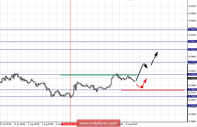 Фрактальный анализ по основным валютным парам на 8 августа