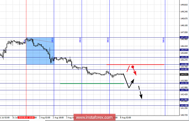 Фрактальный анализ по основным валютным парам на 8 августа