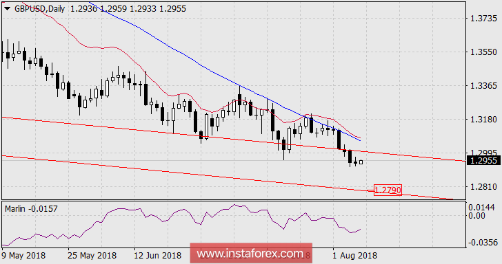 Прогноз по GBP/USD на 8 августа 2018 года