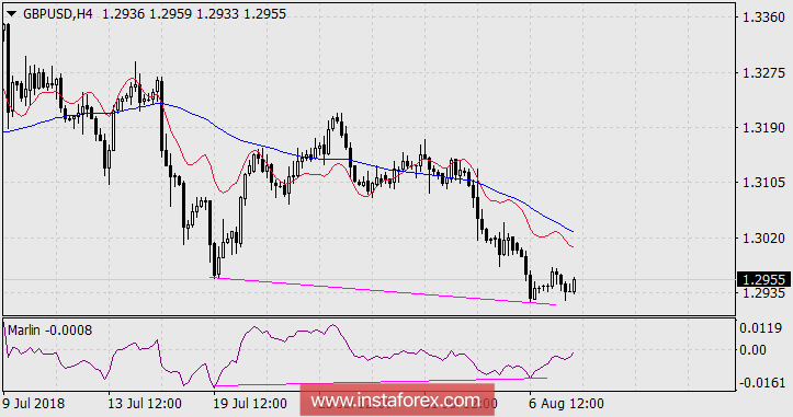 Прогноз по GBP/USD на 8 августа 2018 года