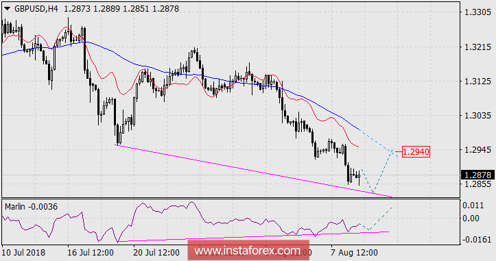 Прогноз по GBP/USD на 9 августа 2018 года