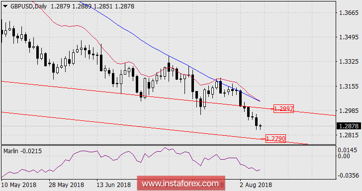 Прогноз по GBP/USD на 9 августа 2018 года