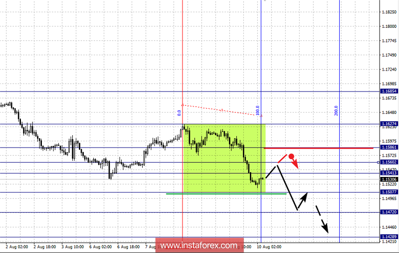 Фрактальный анализ по основным валютным парам на 10 августа