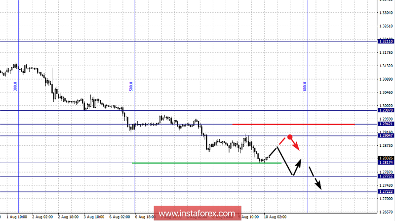 Фрактальный анализ по основным валютным парам на 10 августа
