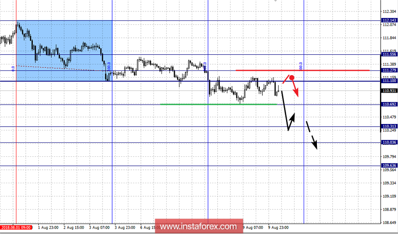 Фрактальный анализ по основным валютным парам на 10 августа