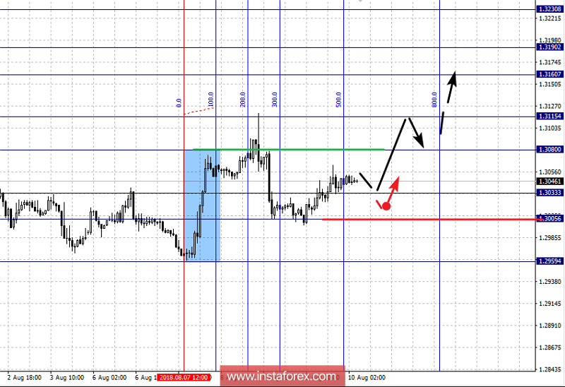 Фрактальный анализ по основным валютным парам на 10 августа