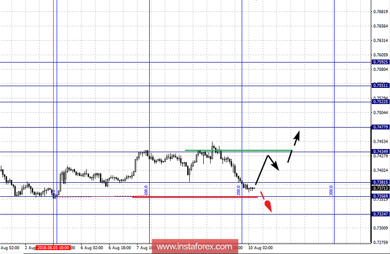 Фрактальный анализ по основным валютным парам на 10 августа