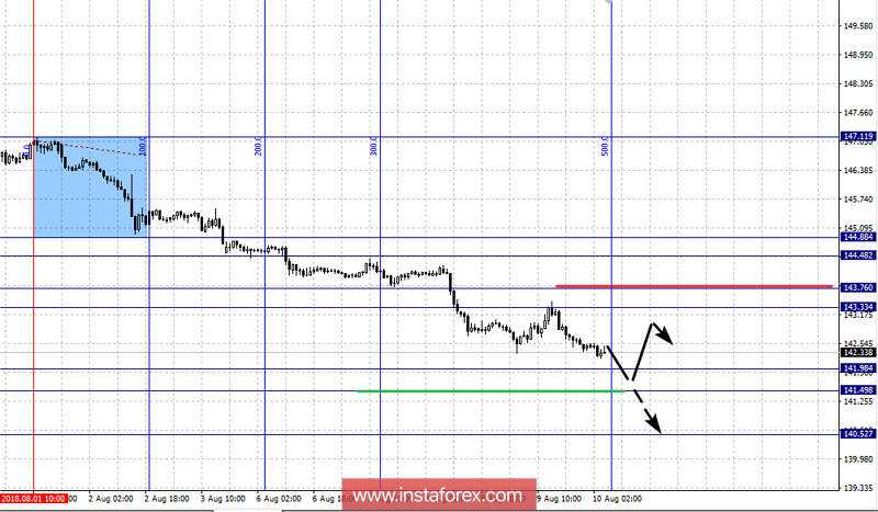 Фрактальный анализ по основным валютным парам на 10 августа