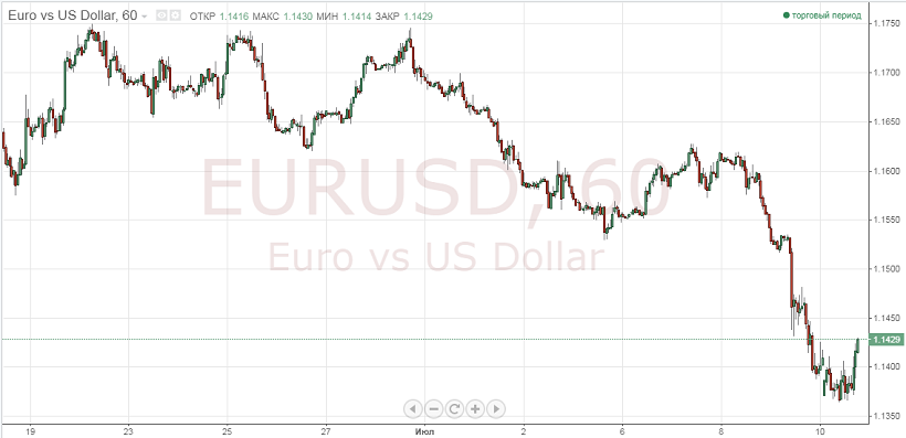 Евро открыт путь в область минимумов начала 2017-го – $1.04