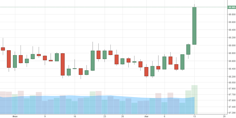 Валюты развивающихся стран ослабли вслед за турецкой лирой