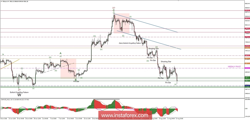Analisis Bitcoin untuk 14/08/2018