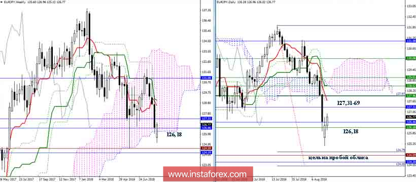 Дневной обзор EUR/JPY на 14.08.18. Индикатор Ишимоку