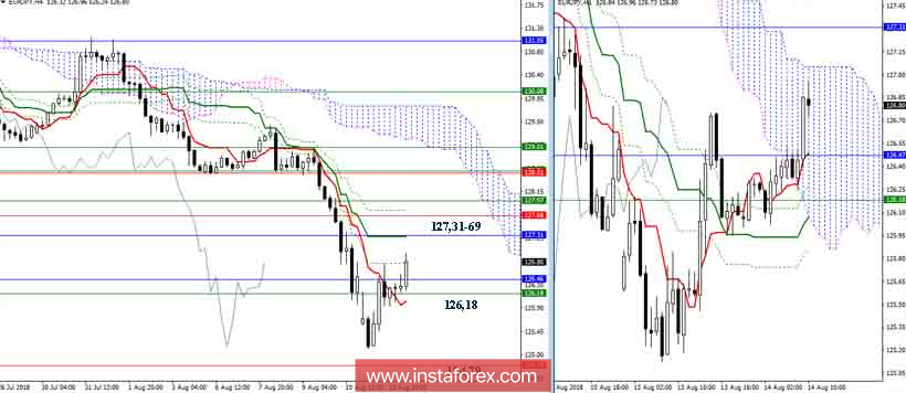 Дневной обзор EUR/JPY на 14.08.18. Индикатор Ишимоку