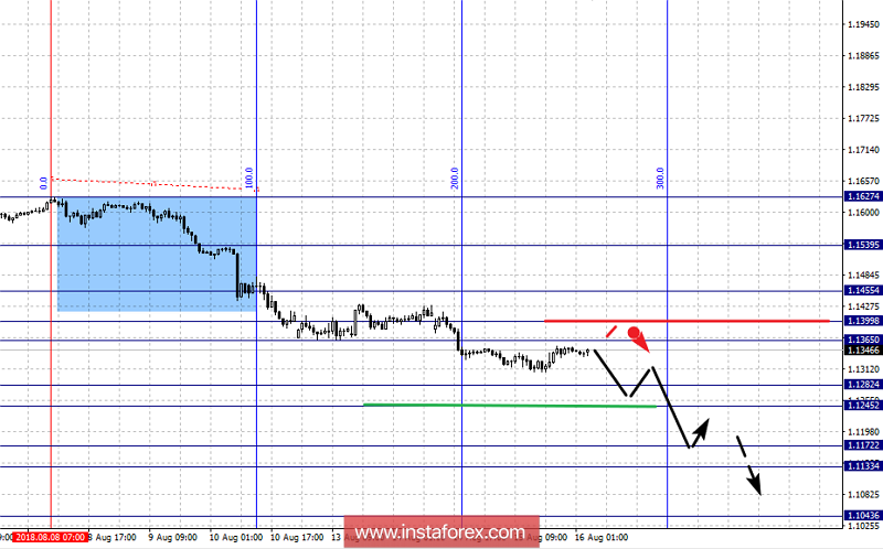 Фрактальный анализ по основным валютным парам на 16 августа