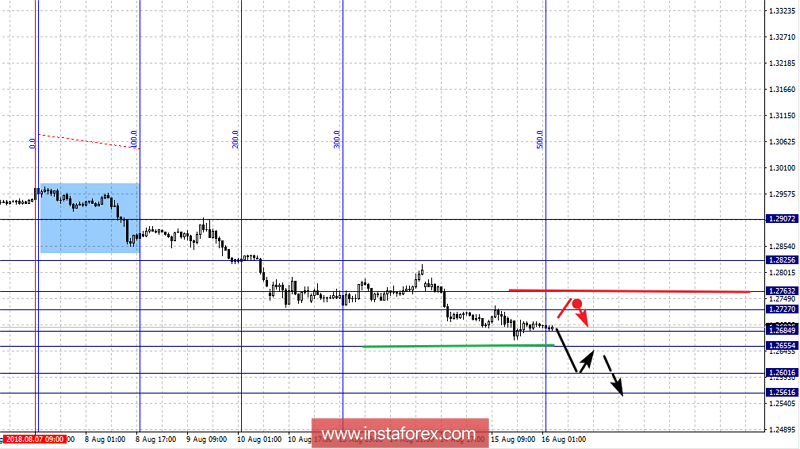 Фрактальный анализ по основным валютным парам на 16 августа