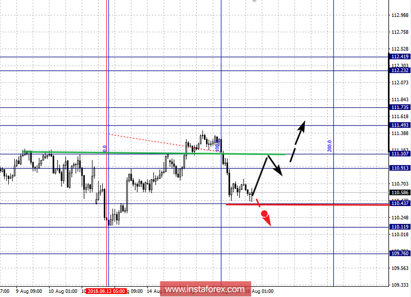 Фрактальный анализ по основным валютным парам на 16 августа