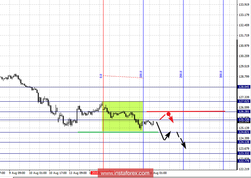 Фрактальный анализ по основным валютным парам на 16 августа