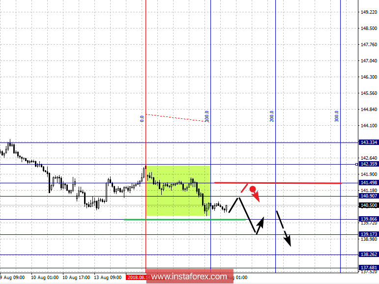 Фрактальный анализ по основным валютным парам на 16 августа