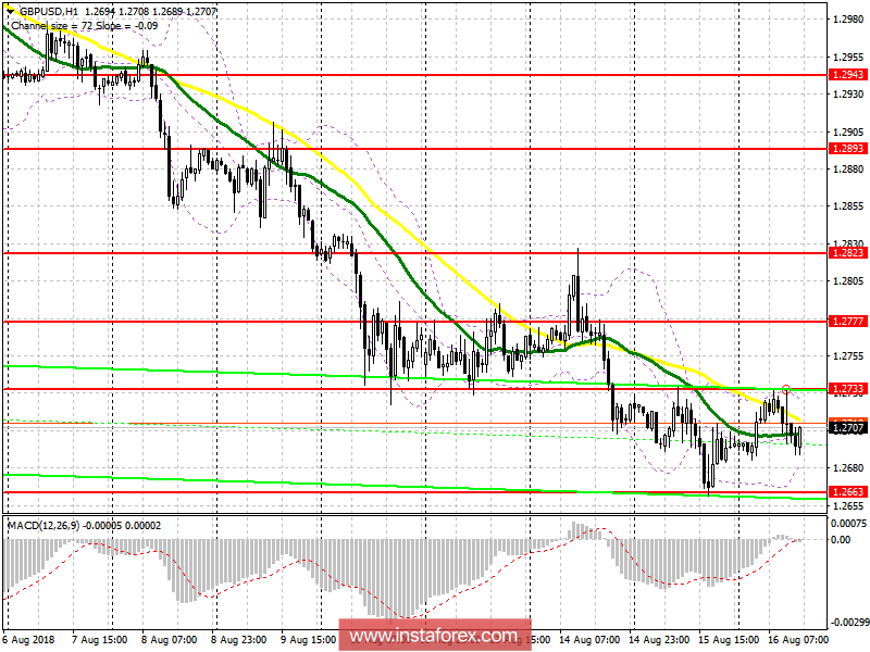 Торговый план на американскую сессию 16 августа GBP/USD