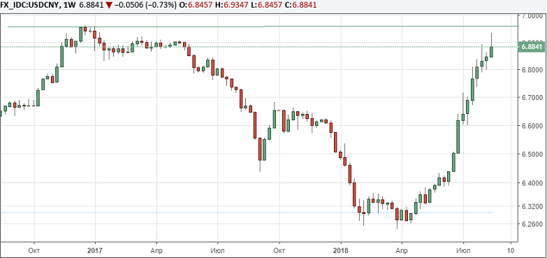Юань отыгрывает потери на фоне возобновления переговоров между США и КНР