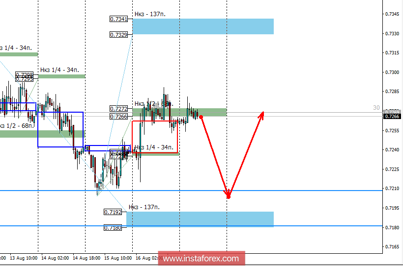 Контрольные зоны AUDUSD 17.08.18