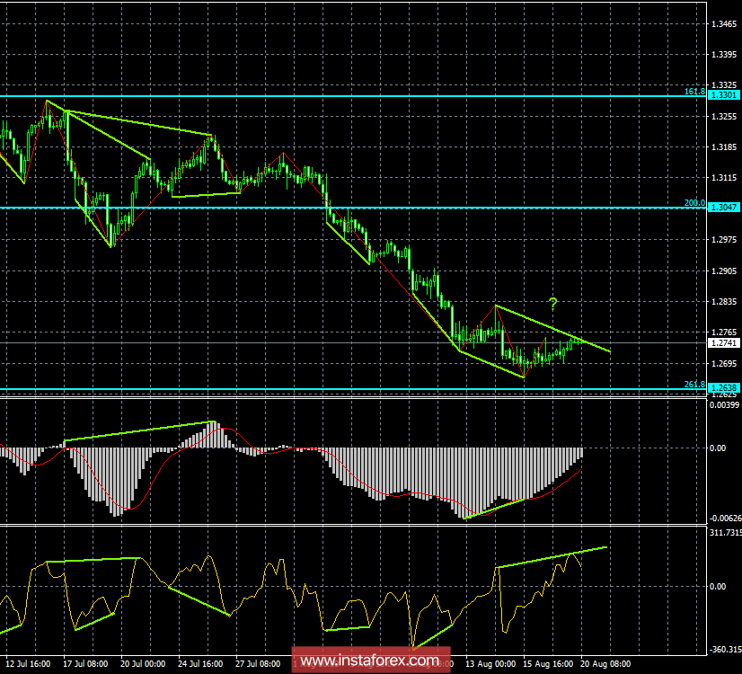 Анализ Дивергенций GBP/USD на 20 августа. Мизерный рост фунта может быть прерван в любой момент
