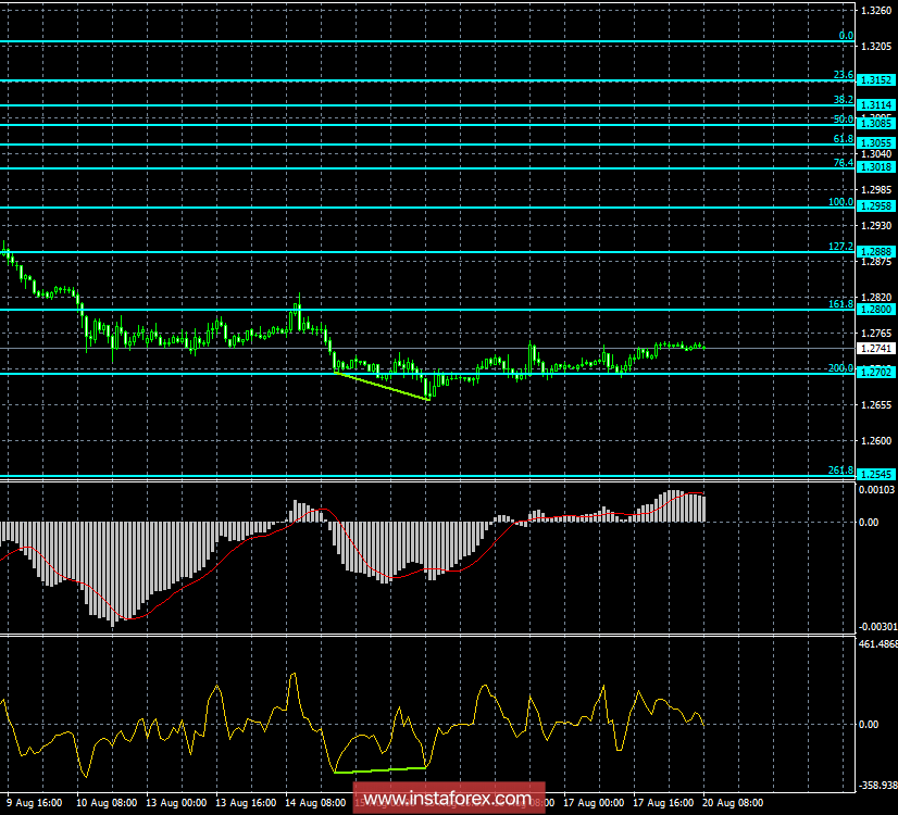 Анализ Дивергенций GBP/USD на 20 августа. Мизерный рост фунта может быть прерван в любой момент