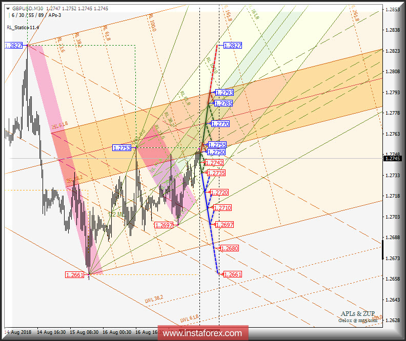 GBP/USD m30. Варианты развития движения 20_24 августа 2018 г. Анализ APLs &amp; ZUP