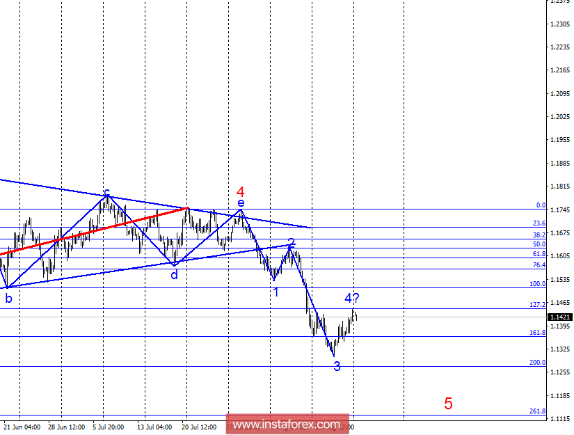 Волновой анализ EUR/USD за 20 августа. Коррекционная волна 4 близится к своему завершению