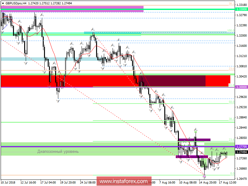 Торговые рекомендации по валютной паре GBPUSD 20 августа 2018 года
