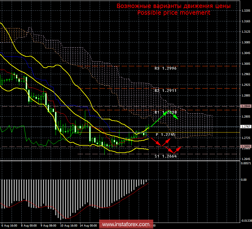GBP/USD. 20 августа. Итоги дня. Британский фунт продолжает ползти вверх