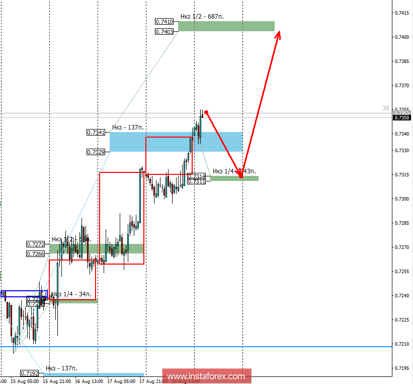 Control zones AUD/USD 21.08.18