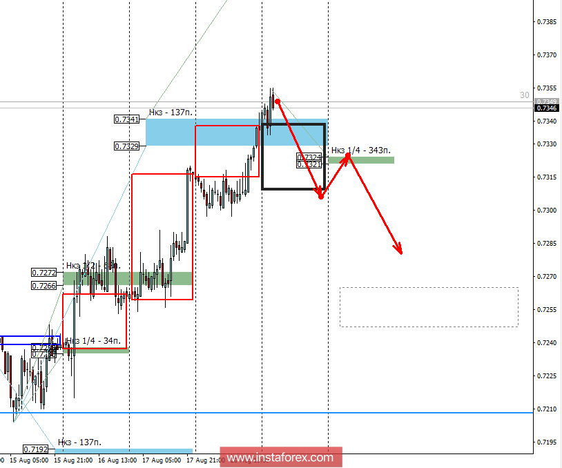 Control zones AUD/USD 21.08.18