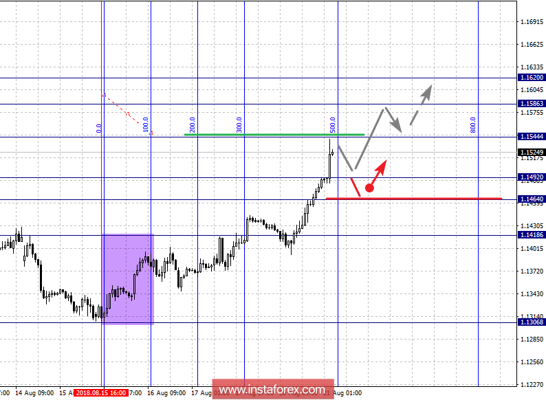 Фрактальный анализ по основным валютным парам на 21 августа