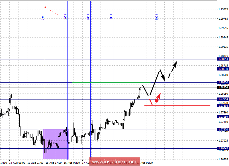 Фрактальный анализ по основным валютным парам на 21 августа