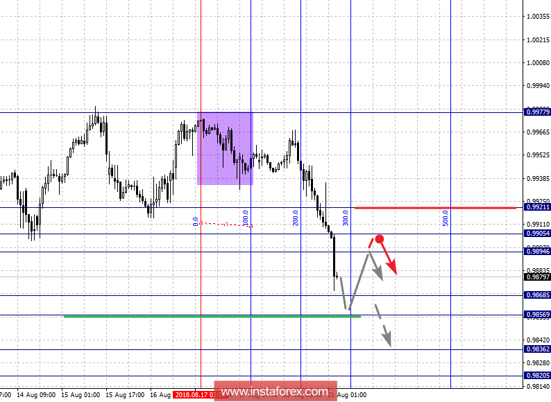 Фрактальный анализ по основным валютным парам на 21 августа