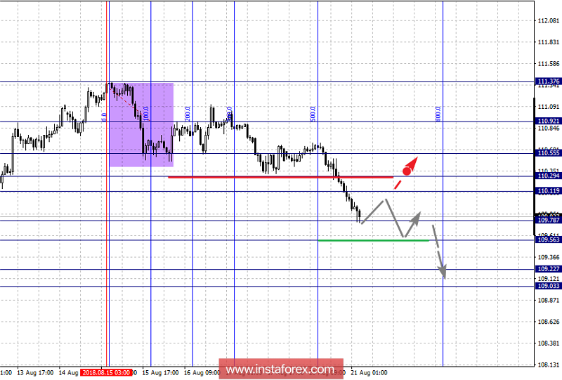 Фрактальный анализ по основным валютным парам на 21 августа