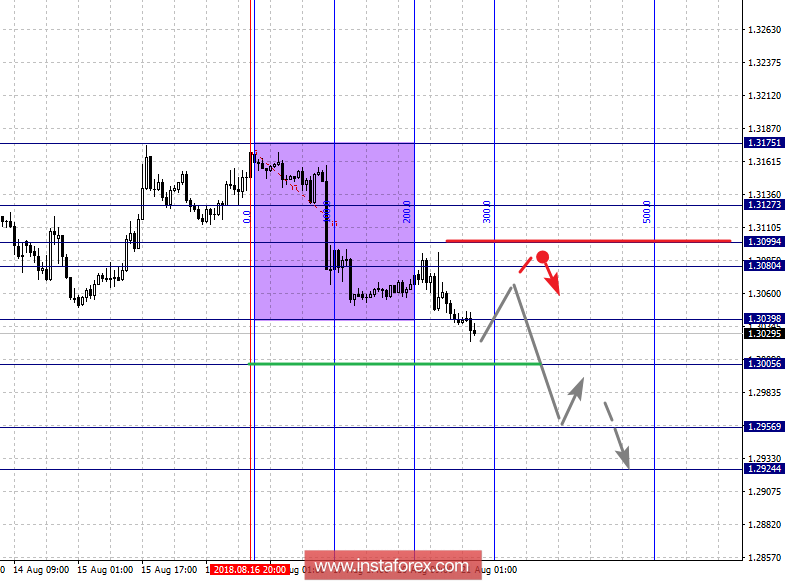 Фрактальный анализ по основным валютным парам на 21 августа