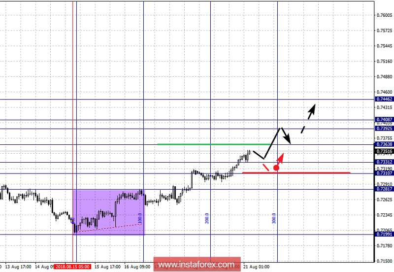 Фрактальный анализ по основным валютным парам на 21 августа