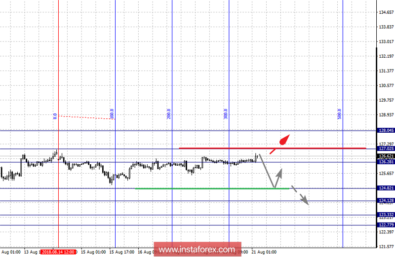 Фрактальный анализ по основным валютным парам на 21 августа