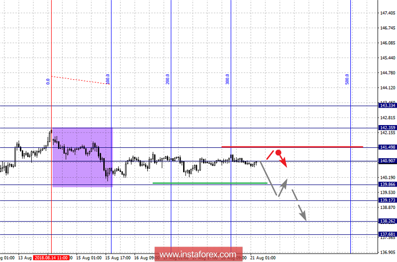Фрактальный анализ по основным валютным парам на 21 августа