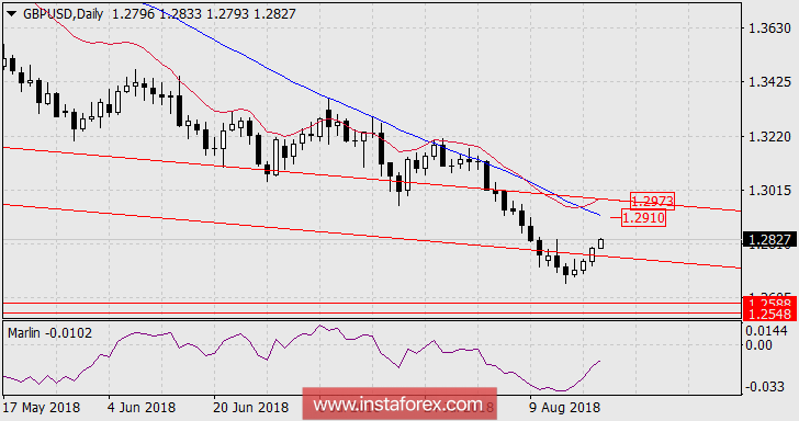 Прогноз по GBP/USD на 21 августа 2018 года