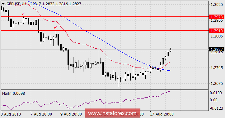 Прогноз по GBP/USD на 21 августа 2018 года