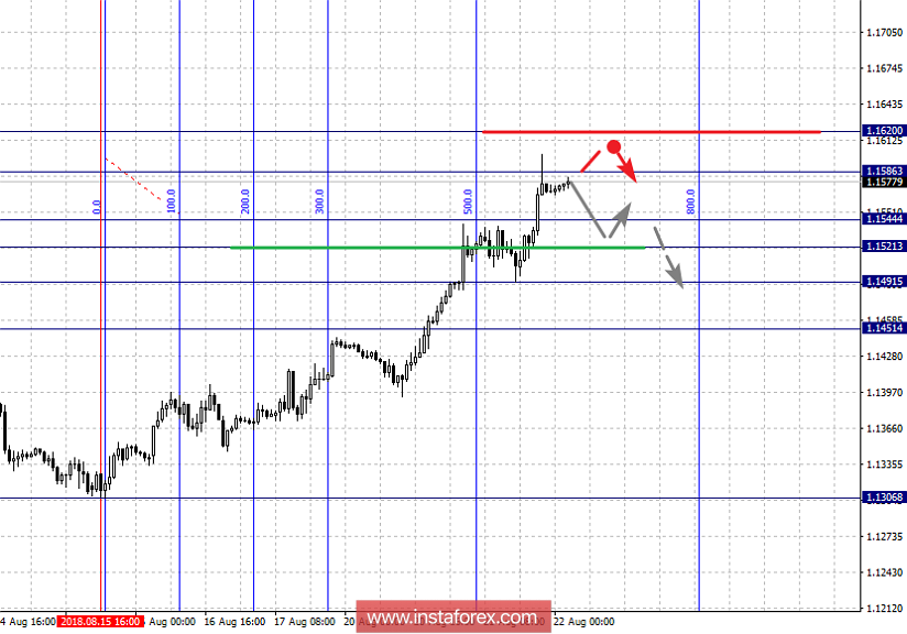 Фрактальный анализ по основным валютным парам на 22 августа