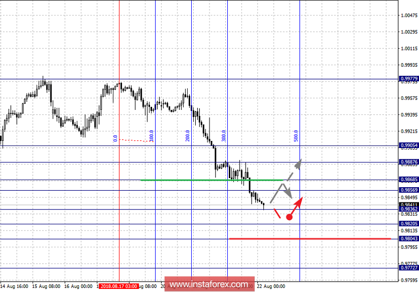 Фрактальный анализ по основным валютным парам на 22 августа