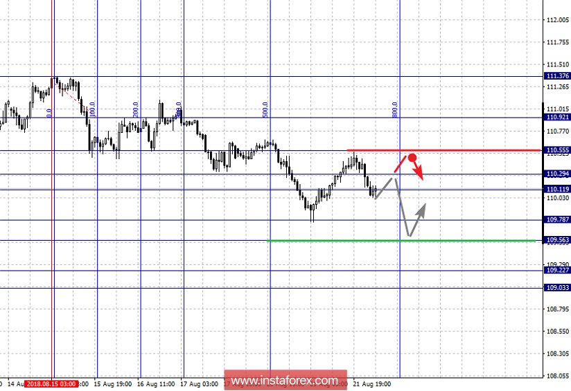 Фрактальный анализ по основным валютным парам на 22 августа