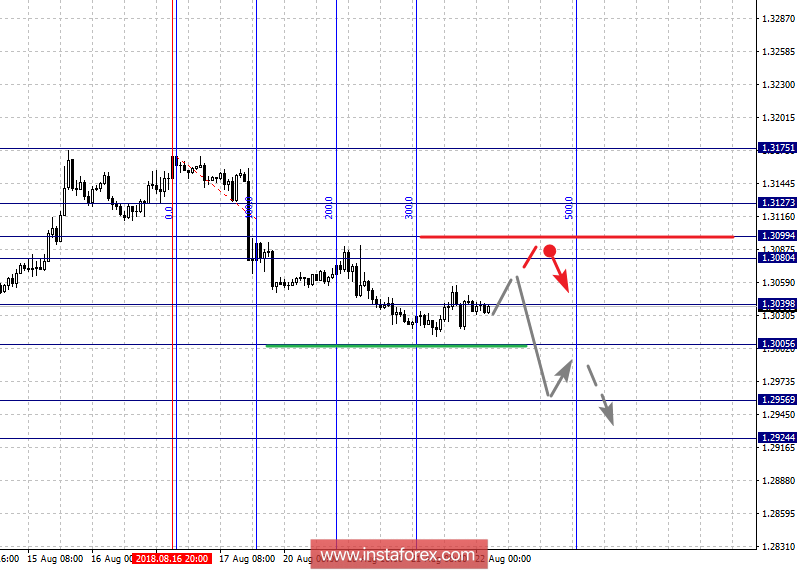 Фрактальный анализ по основным валютным парам на 22 августа
