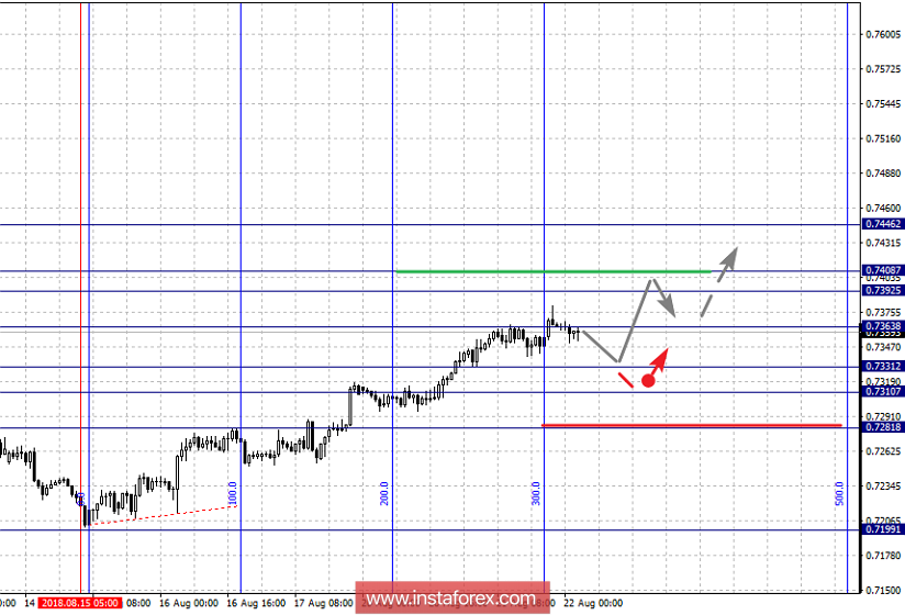 Фрактальный анализ по основным валютным парам на 22 августа