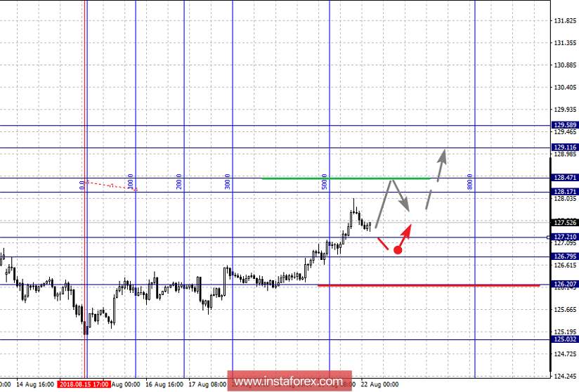 Фрактальный анализ по основным валютным парам на 22 августа