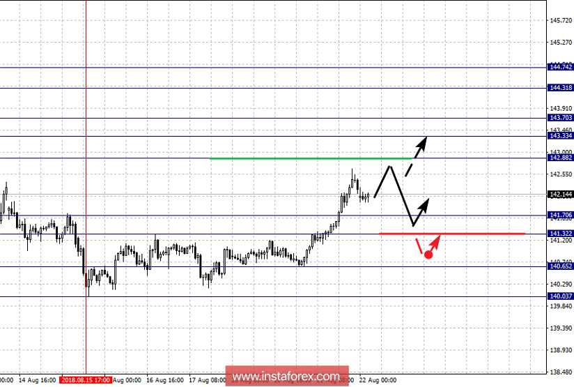 Фрактальный анализ по основным валютным парам на 22 августа